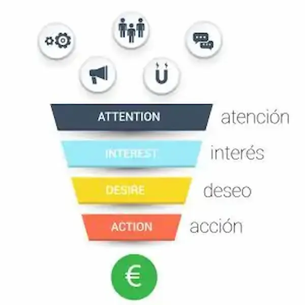 AIDA sirve para SEO