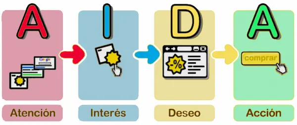 Cómo aplicar AIDA paso a paso