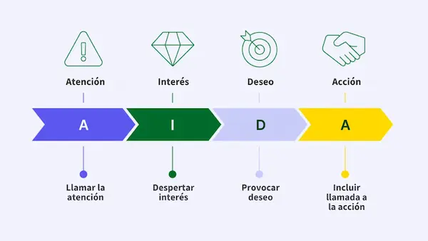 Cómo funciona el modelo AIDA