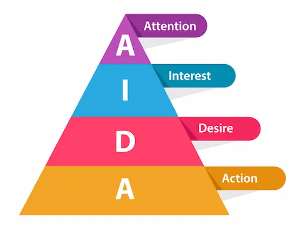 ¿Qué es AIDA? Significado, etapas, cómo funciona y ejemplos