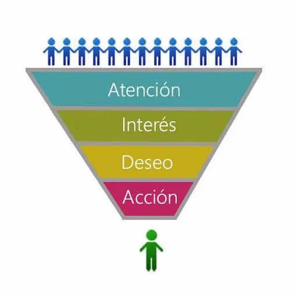 Qué es AIDA en ventas