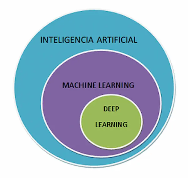 Cuál es la diferencia entre IA, machine learning y deep learning