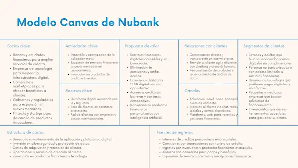 Ejemplo de modelo Canvas