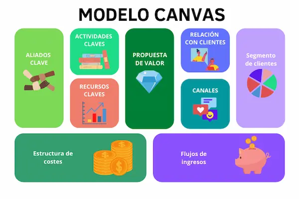 Los 9 bloques del modelo Canvas