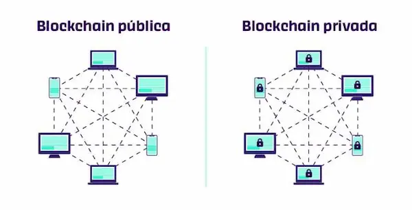 Qué es blockchain pública y qué es blockchain privada