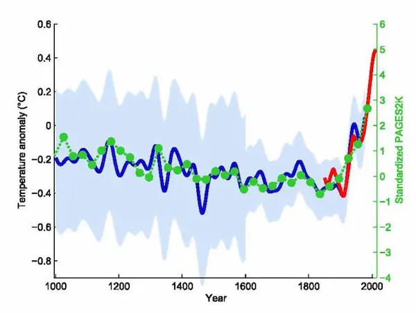 Gráficos para analizar tendencias y evolución temporal